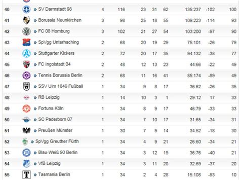<strong>Bundesliga</strong> 2022/23 ⬢ Spiele - Siege - Niederlagen - Tore - Differenz - Punkte. . 2 liga tabelle kicker